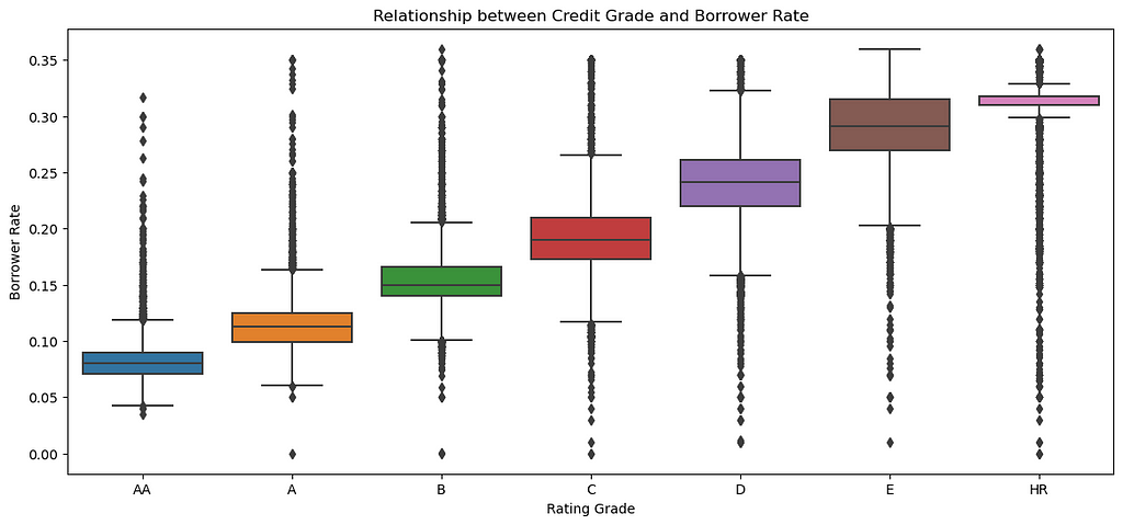 The relationship between Rating Grade and Borrower Rate