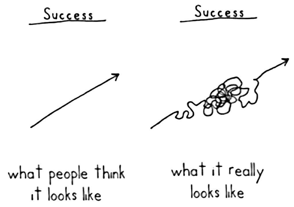 The word Success on the left, with a straight arrow pointing to the upper right, noted “what people think progress looks like.” On the right, a squiggly arrow under the word Success, noted “what it really looks like.”