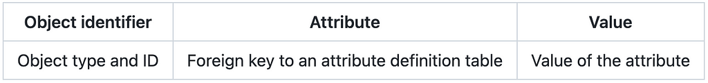 Data table with 3 columns. Column headers are “Object identifier”, “Attribute”, and “Value”. “Object identifier” represents the object type and ID. “Attribute” is a foreign key to an attribute definition table. “Value” is the value of the attribute.