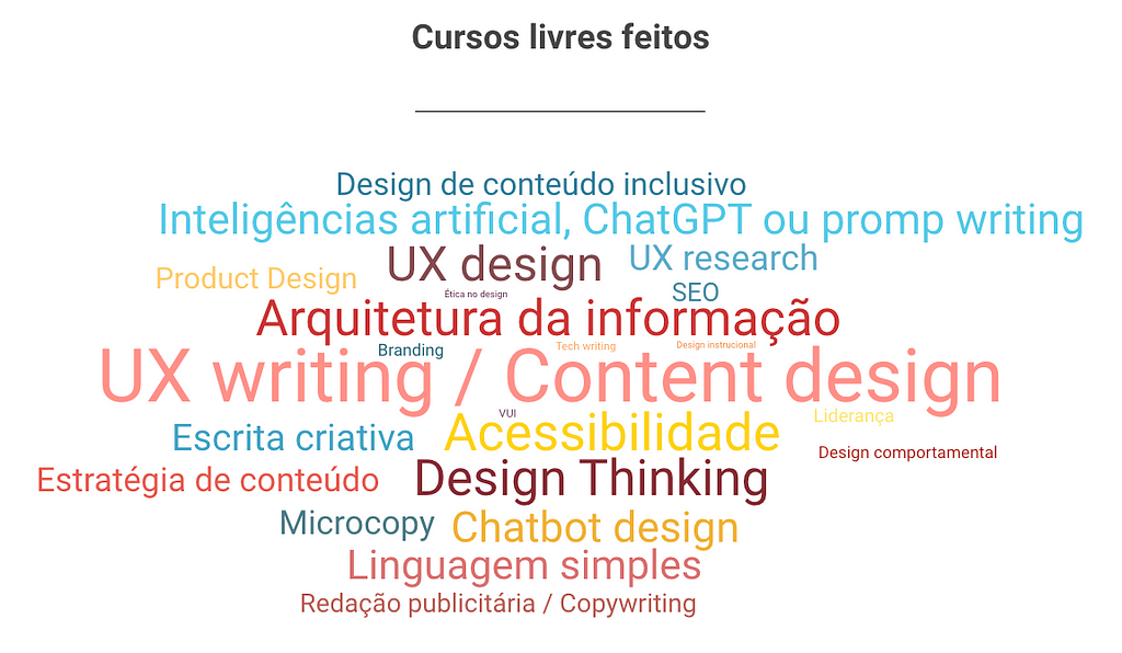 Nuvem de palavras com as cursos livres feitos pelos respondentes. Os principais insights estão descritos a seguir.