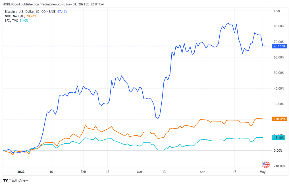 TradingView chart showing Bitcoin up more than 67% YTD, with the NASDAQ at +20% and the S&P at +8%.