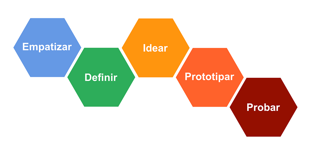 Diagrama que muestra las distintas fases que conforman el diseño de UX: empatizar, definir, idear, prototipar y probar