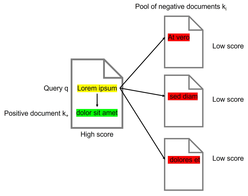 A visualization of the contriever training process. A high score is assigned to a positive document k+ which comes from the same document as the query q. Low scores are assigned to all other documents.