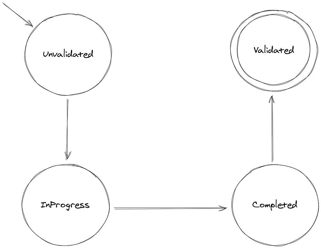 A state machine diagram show data coming into the Unvalidated state before moving to InProgress, then Completed, and finally the Validated state. Not pictured is the possibility of moving from InProgress to InProgress.