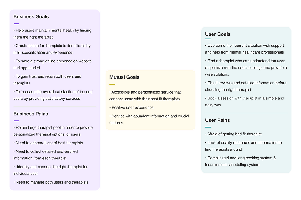 Chart including business goals, business pains, mutual goals, user goals and user pains. Main business goal is to help users maintain health by finding them the right therapist. Main business pain is to retain lare therapist pool in order to provide personalized therapist options for users. Main mutual goal is to create accessible and personalized service that connect users with their best fit therapist. Main user pain is the fear of getting bad fit therapist.