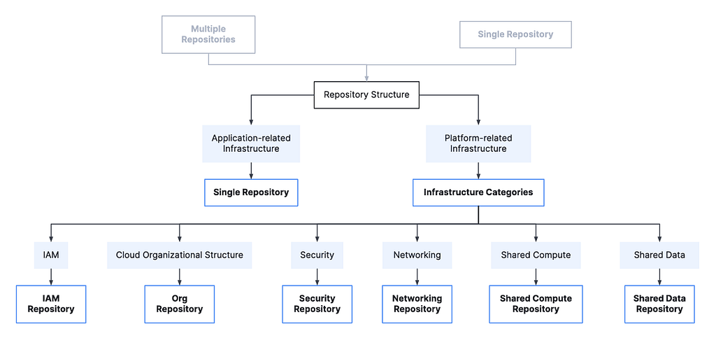 Application vs platform-related infrastructure