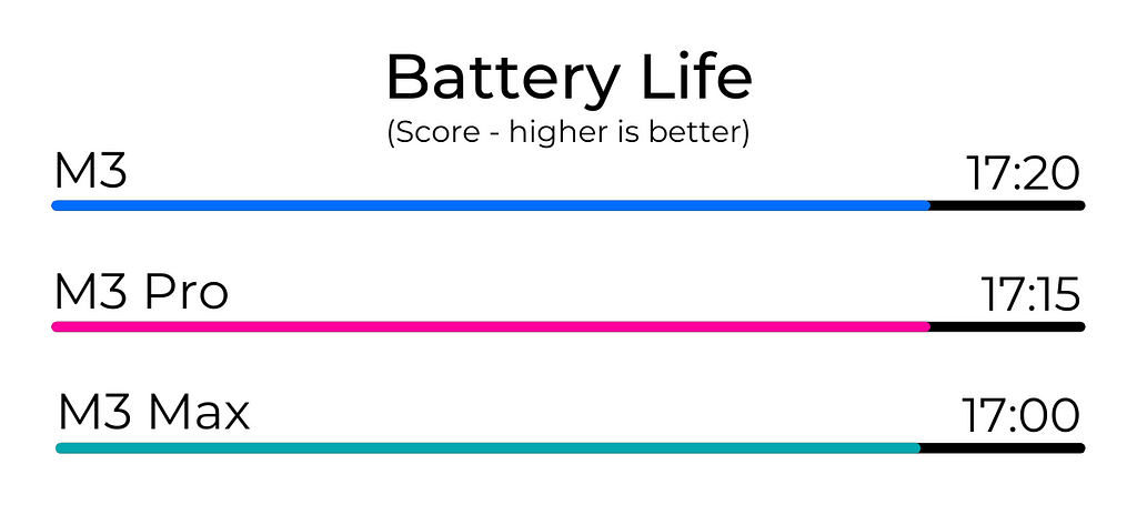 M3 Max vs M3 Pro vs M3 Battery Life