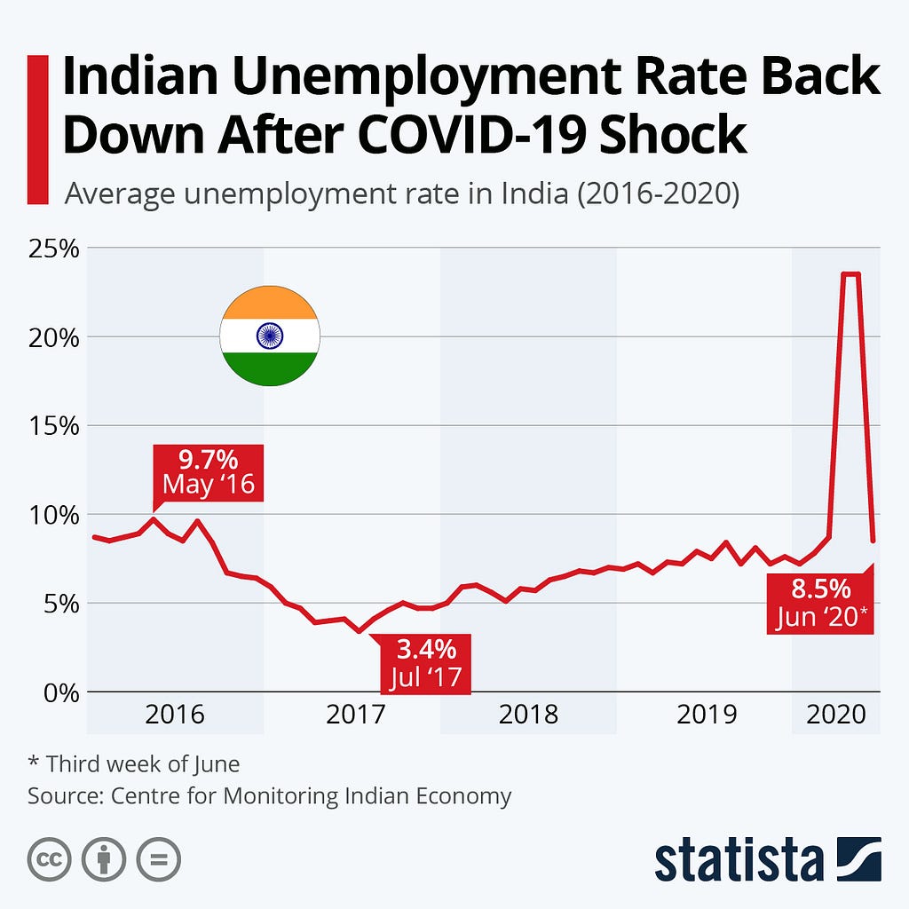 unemployment rate in India after covid-19