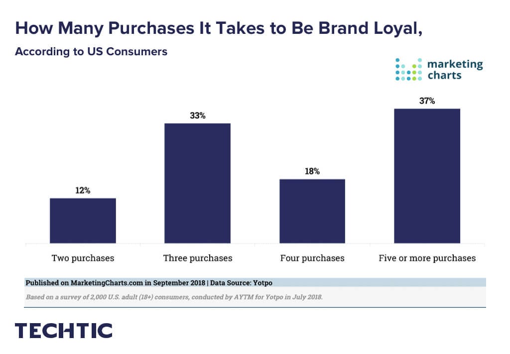 How many purchases does it take to be brand loyal?