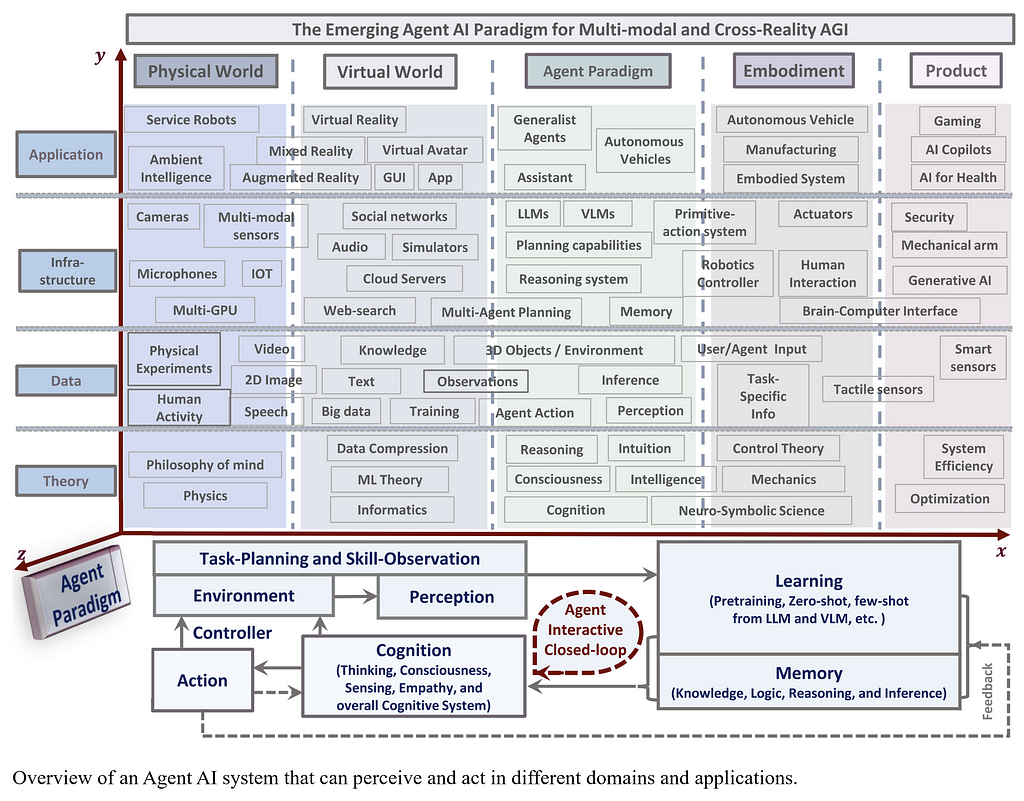 The emerging Agent paradigm in AI