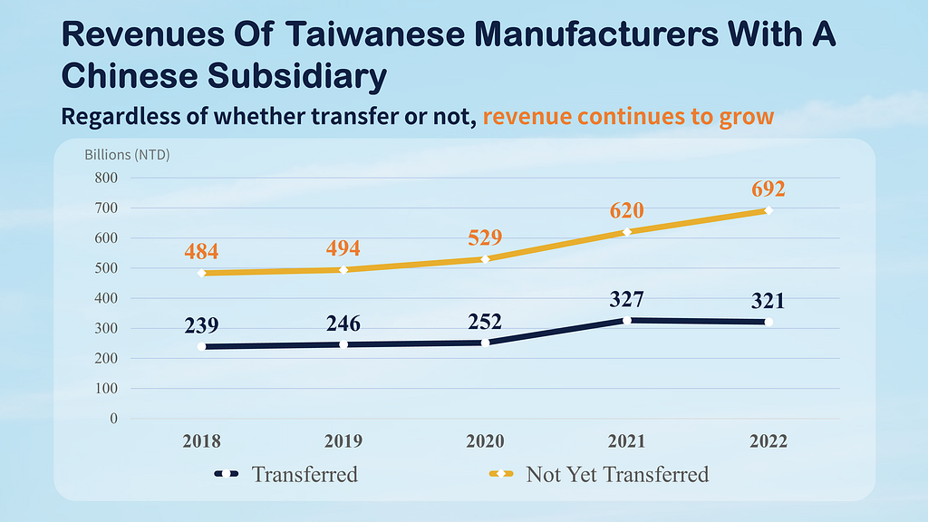 PCB Industry: Revenues Of Taiwanese Manufacturers With A Chinese Subsidiary.