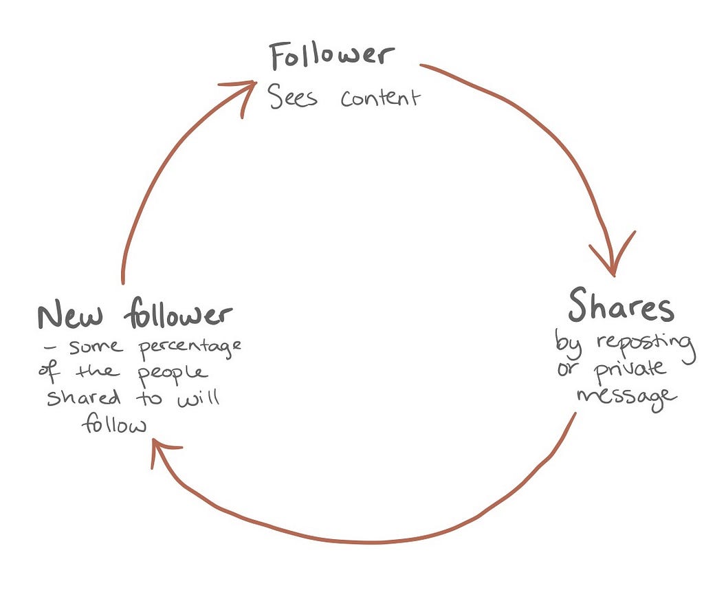 A diagram of the growth loop where users see content, share it with their audience, which allows them to discover and follow the account.