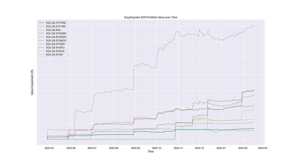 Value of portfolio constituents over time.