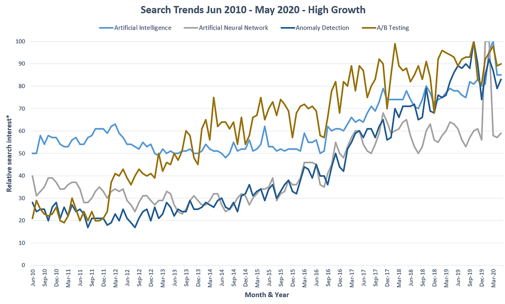 Data science fields and topics with high growth between 2010 and 2020