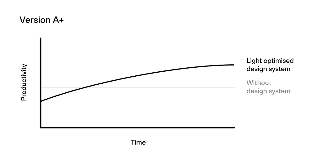 A graph showing the effects of Version A+.