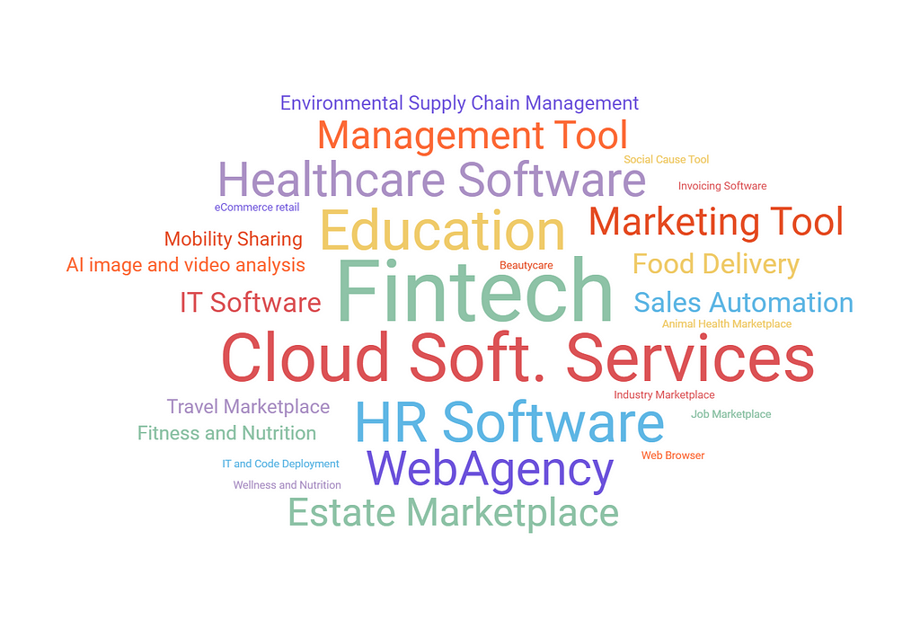 Cloud Words Map: Fintech, Cloud Soft. Services, HR Software, Education and Web Agency are the most popular industries that hired in this research