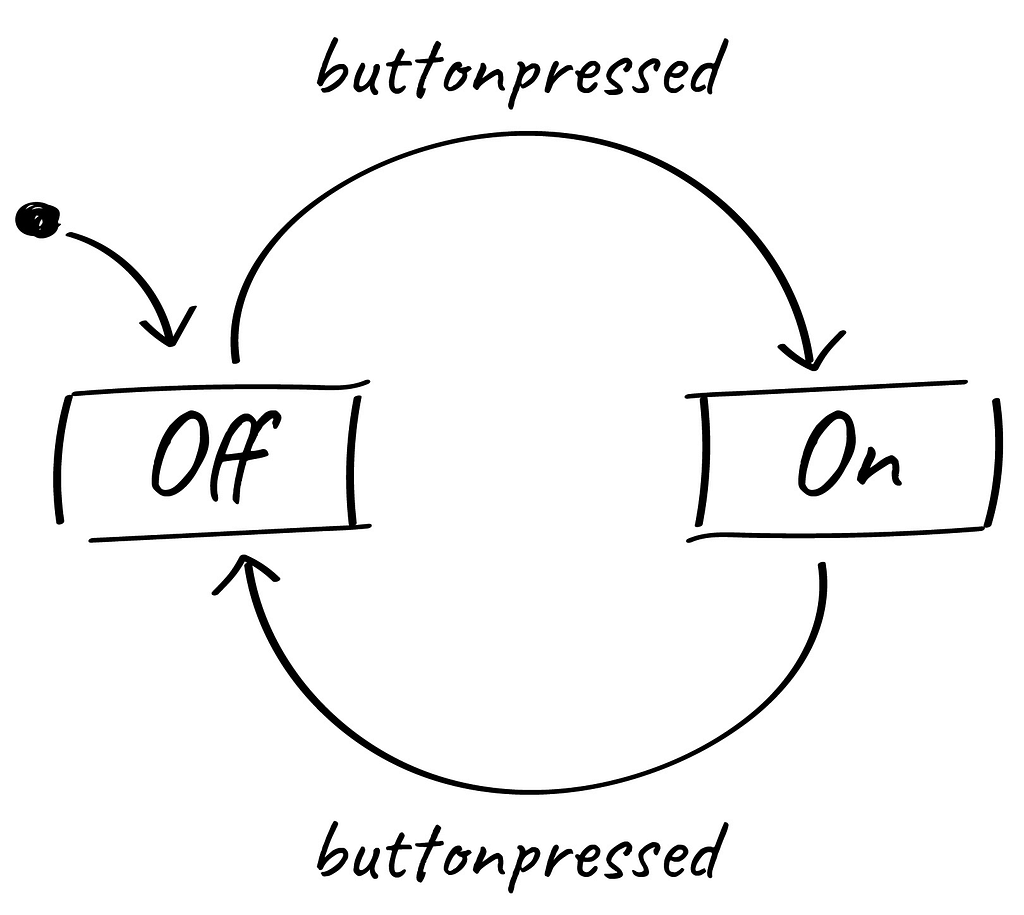Button State in programming