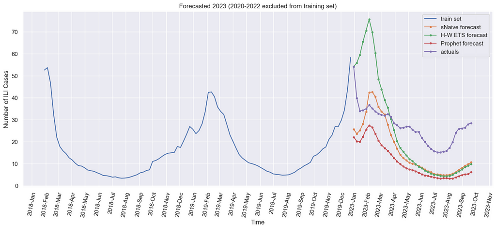 Graph with visualising the Number of ILI cases over time, split into training set and testing set. The predictions for 2023 by three models are plotted together with testing period’s actual values. Forecasts are not very close to the actual values, the least deviating are sNaive model’s predictions.