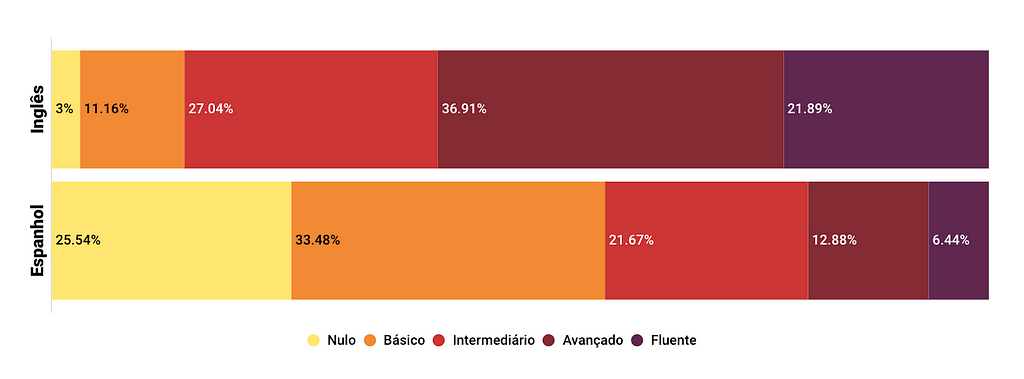 Imagem com gráfico de nível de conhecimento em inglês e espanhol. Os dados estão descritos a seguir.