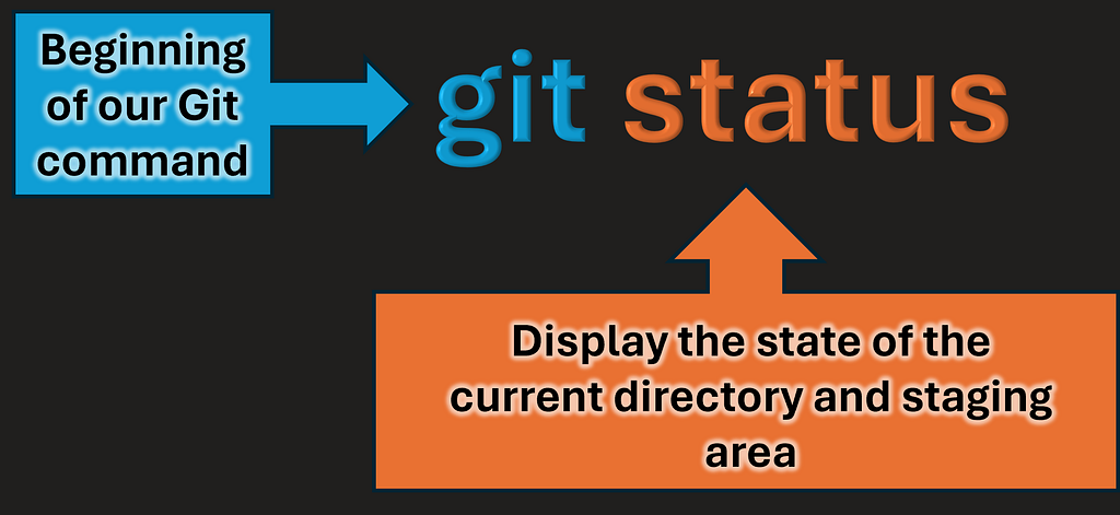 Breakdown of the git status command
