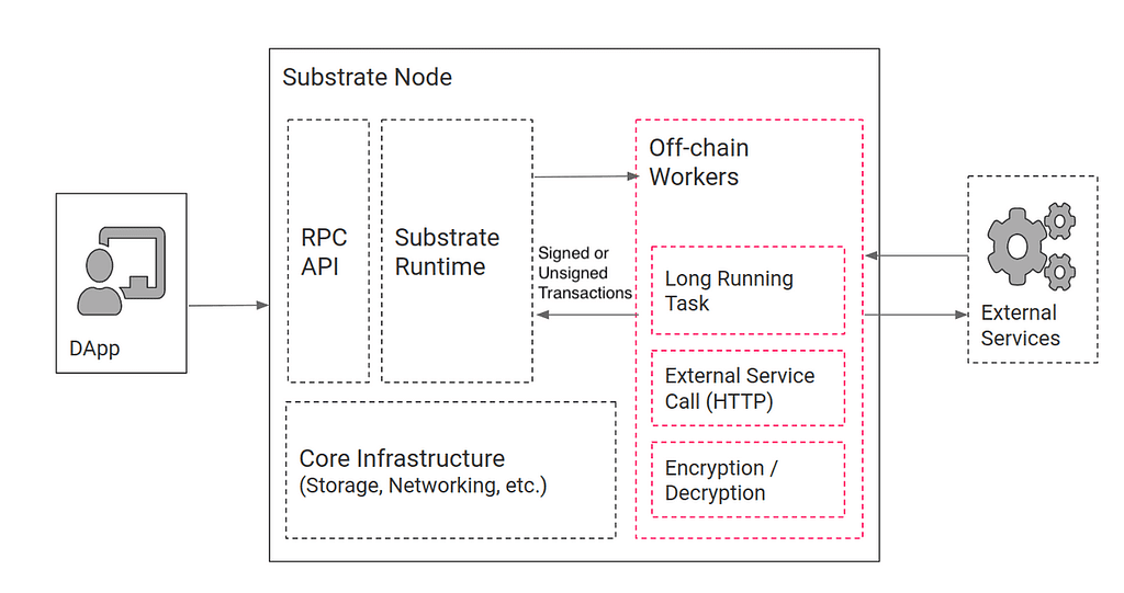 DApp structure