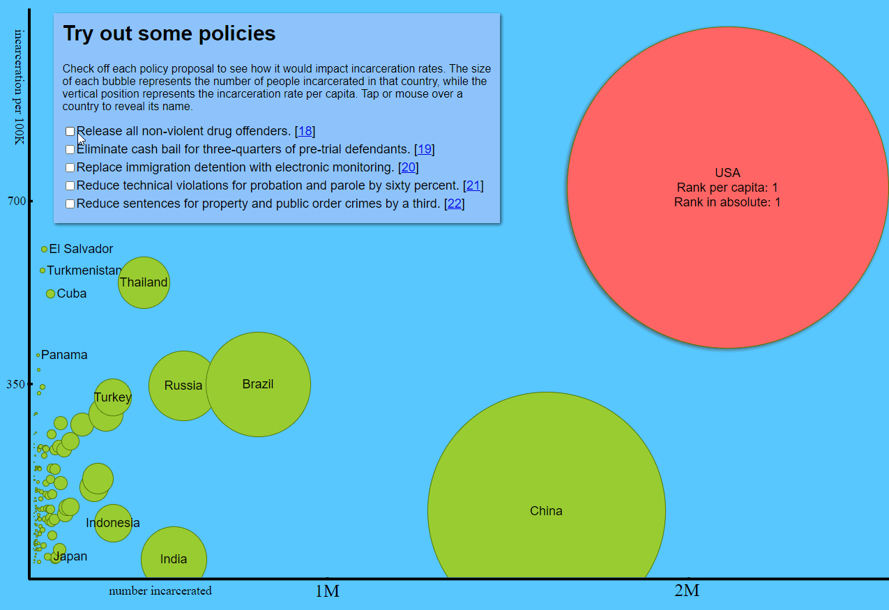 GIF of policy changes and their effect on the total US prison population