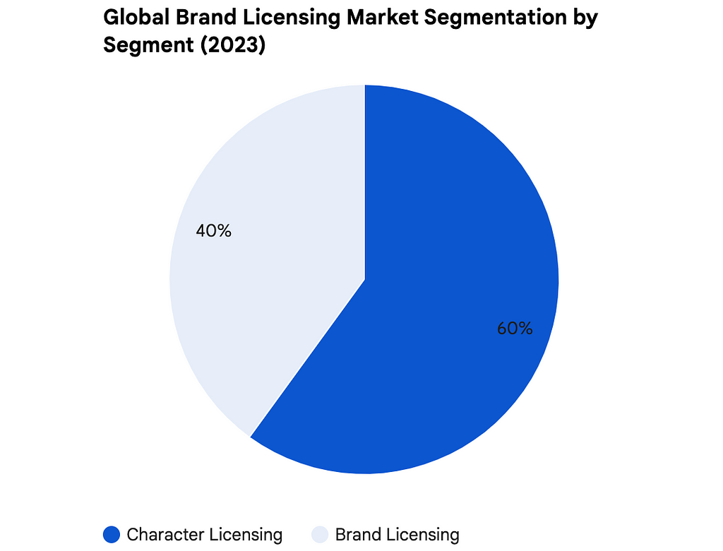 Brand Licensing Market Segmentation