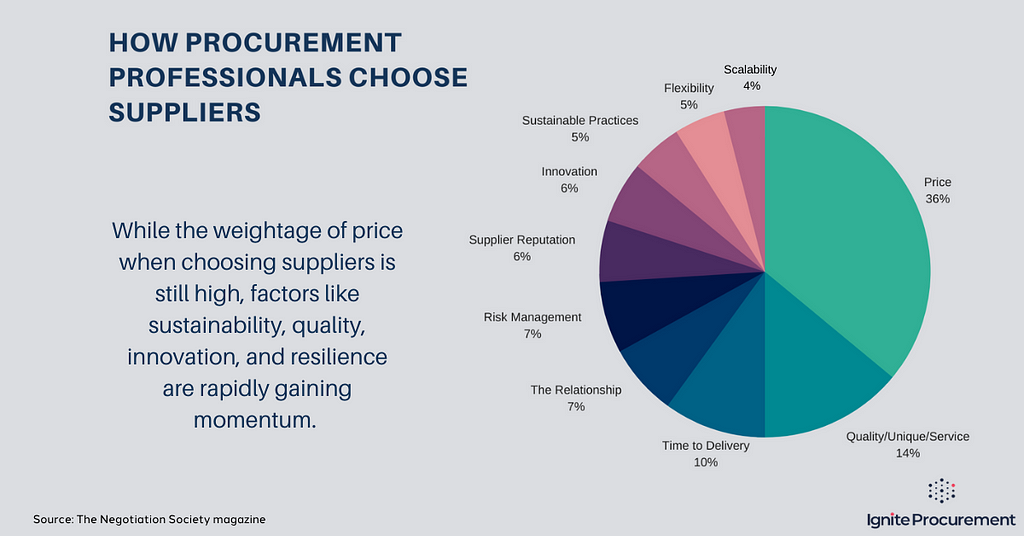 How procurement professionals choose suppliers