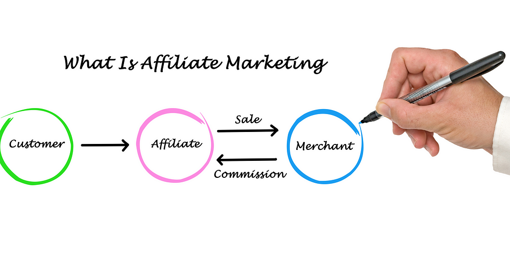 WHAT IS AFFILIATE MARKETING