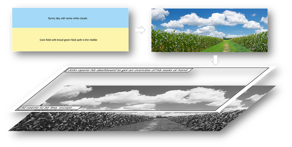 A series of 3 images showing how the author goes from AI text prompt “Sunny day with some white clouds/Corn field with broad green field path in the middle” to an AI-generated image of the prompt, to the final grayscale version inserted into the storyboard format.