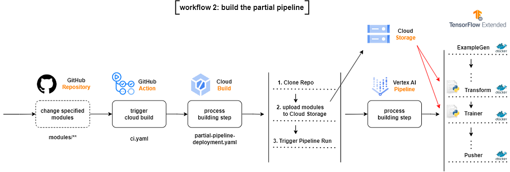 ci/cd pipeline representing the implementation workflow on the partial pipeline