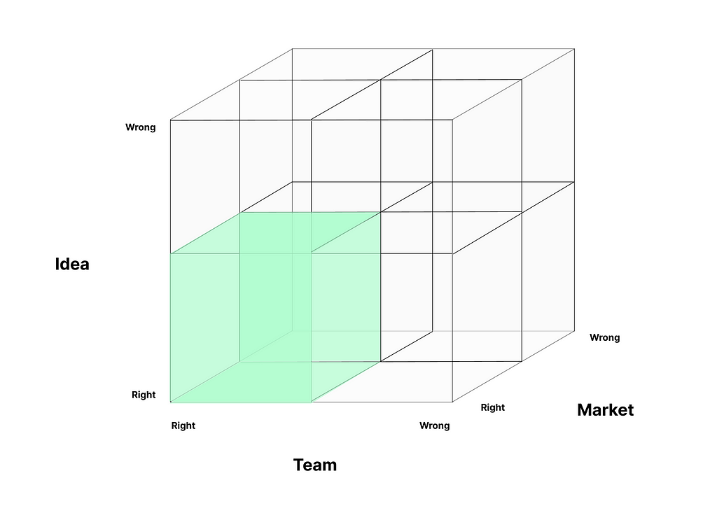 A cuboid diagram with 3 axes: Idea (Right, Wrong), Team (Right, Wrong), and Market (Right, Wrong). In the bottom left-hand corner is a green box, representing the ‘sweet-spot’ created by getting all 3 right.