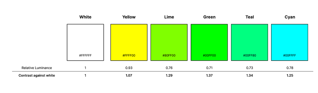 Yellow, lime, green, teal, and cyan colors against white with their respective relative luminance and contrast. It shows a correlation between the high luminance and the low contrast against white.