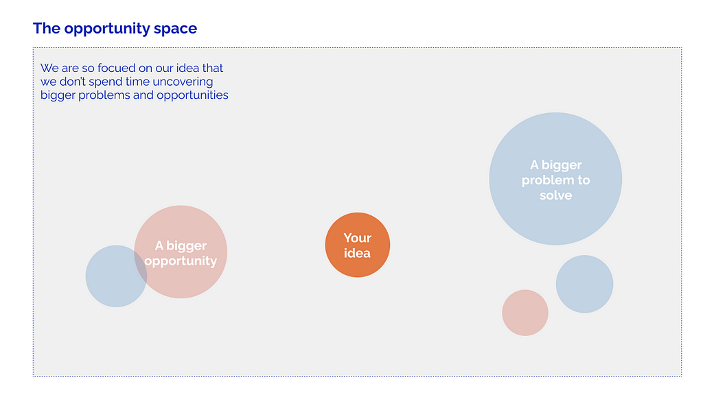 A visualisation of the opportunity space in which the idea is small and there are bigger opportunities and problems to solve that are ignored.