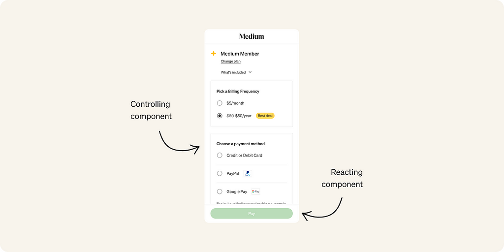 The radio buttons are the controlling component, while the payment button is the reacting component