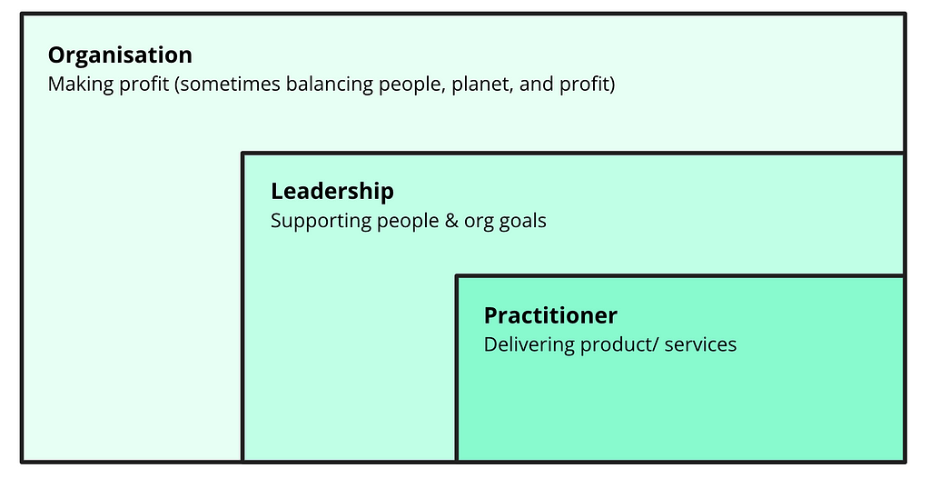 3 boxes outlining the progression between a practitioner (delivering products/ services), leadership (supporting people and org goals) and an organisation (balancing profit (sometimes balancing people, planet, and profit).