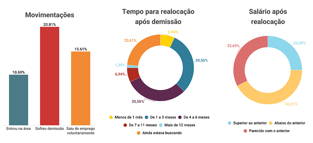 Gráficos de movimentações, tempo de realocação após demissão e salário do novo emprego. Os dados estão descritos a seguir.