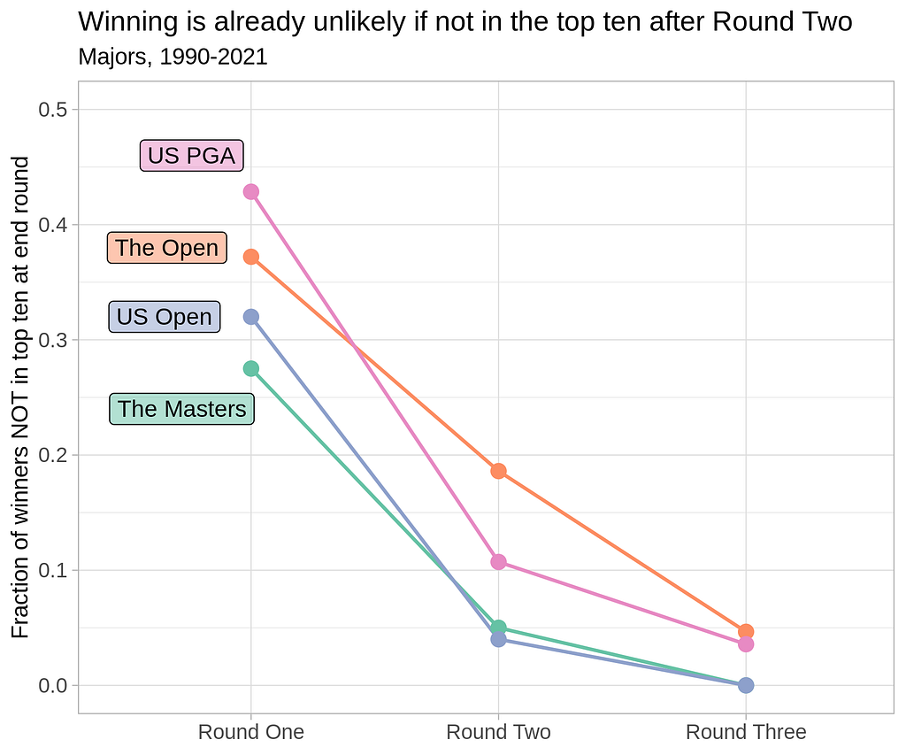 Plot showing the frequency of winners of golf’s major competitions coming from outside the top ten in earlier rounds