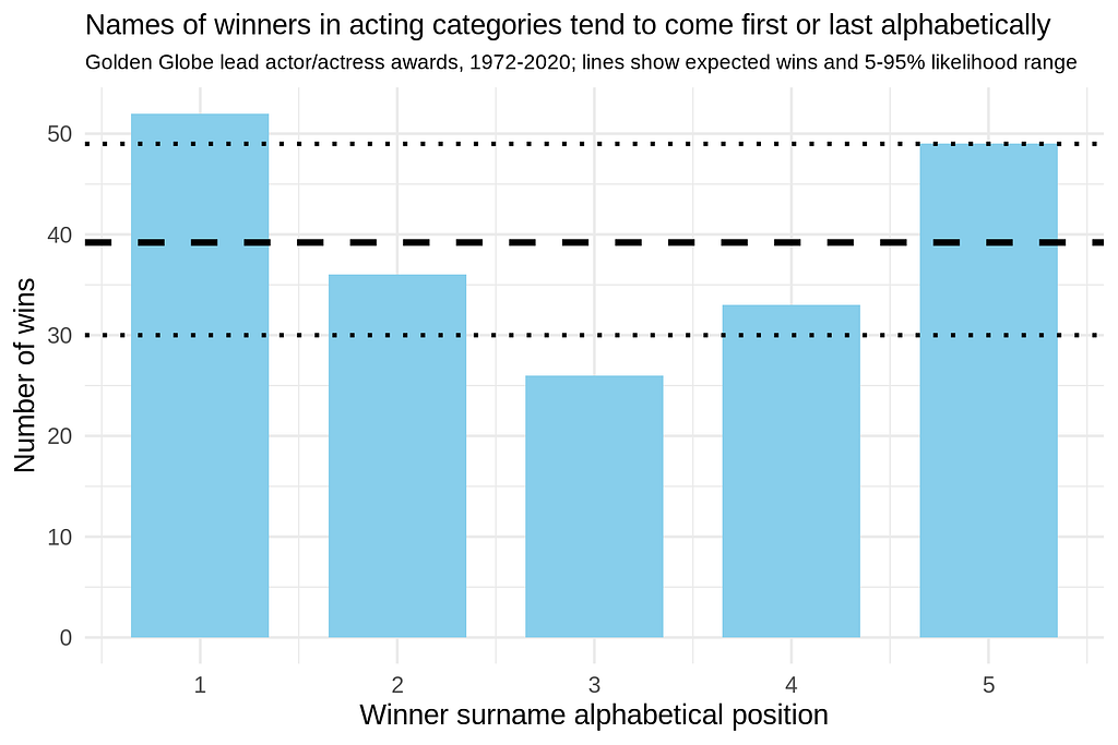 Plot showing the dependence of win likelihood in Golden Globe television acting categories on candidate name alphabetical order