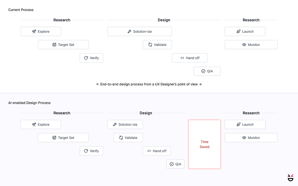 The diagram is divided into two halves. The top half represents the current UX design process, displaying various stages such as explore, target set, validate, etc. The bottom half illustrates the AI-enabled UX designer’s process. This includes automated research analysis,AI-powered testing, and efficient iteration. The diagram demonstrates how the AI-enabled process can significantly save time for designers by automating certain tasks and leveraging AI throughout the UX design workflow.