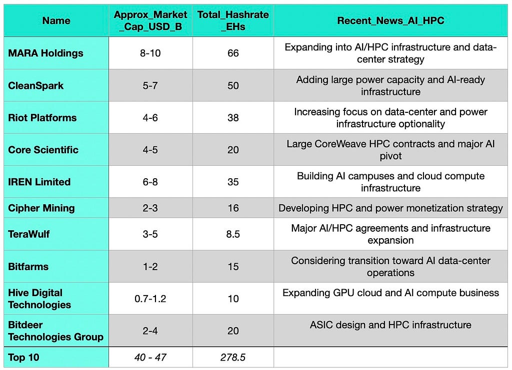 Top 10 publicly traded Bitcoin mining companies, collective hashpower 278 Exahashes/sec.