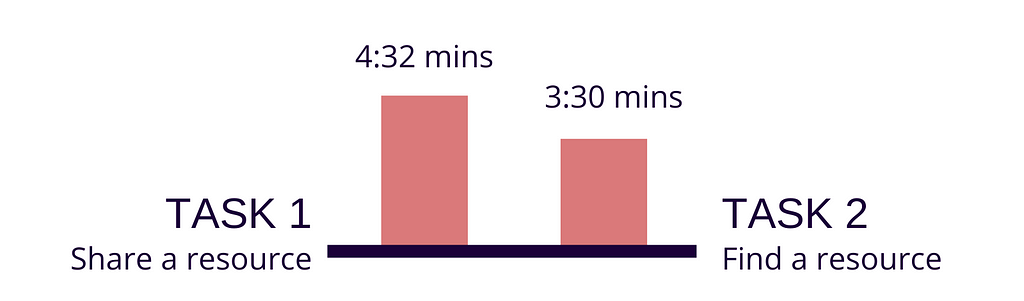 2 bars representing how 2 GCshare tasks compare in terms of average completion time. 4:32 minutes for Task 1 compared to 3:30 minutes for Task 2.