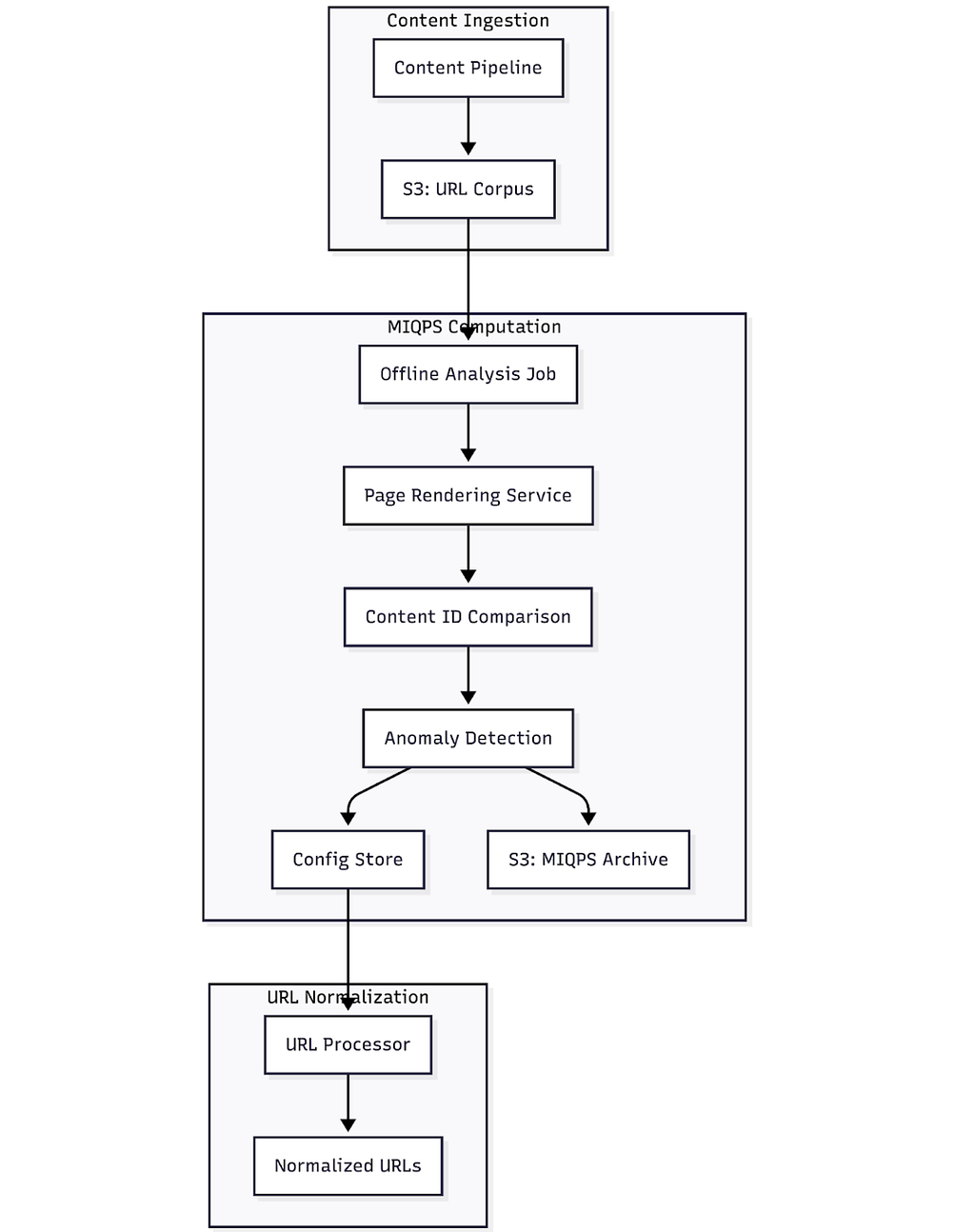 System architecture diagram with three phases: content ingestion produces a URL corpus, offline MIQPS computation uses page rendering for content ID comparison with anomaly detection before publishing, and the URL normalization phase where the URL processor reads MIQPS from the config store.