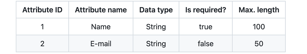 Example of an attribute metatable