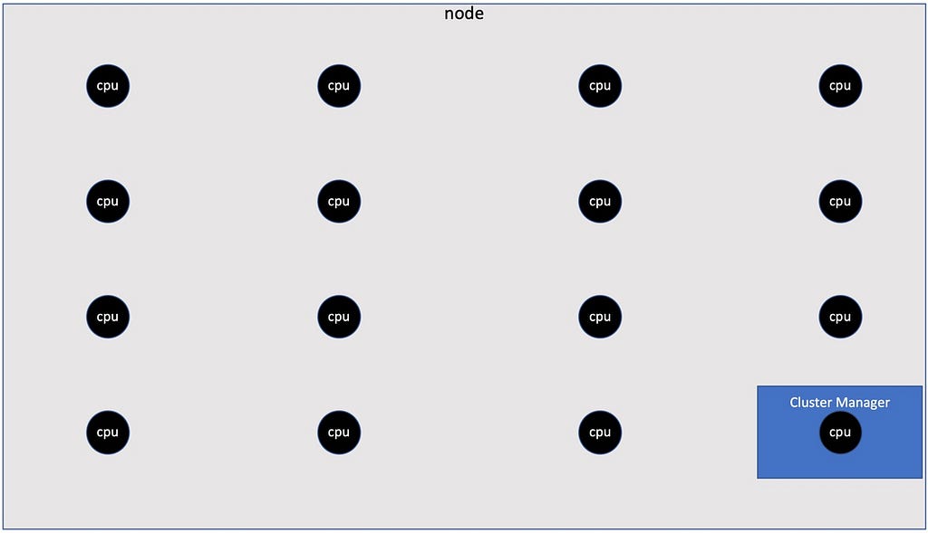 16 CPUs, with 15 available for Spark and one allocated to OS and cluster manager