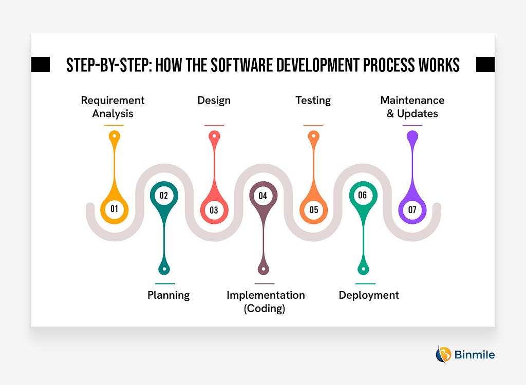 How the Software Development Process Works