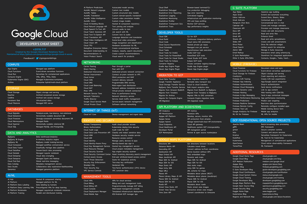 Every Google Cloud Product described in 4 words or less