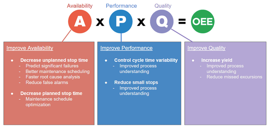 Availability and Quality are two key factors in Overall Equipment Effectiveness (OEE).
