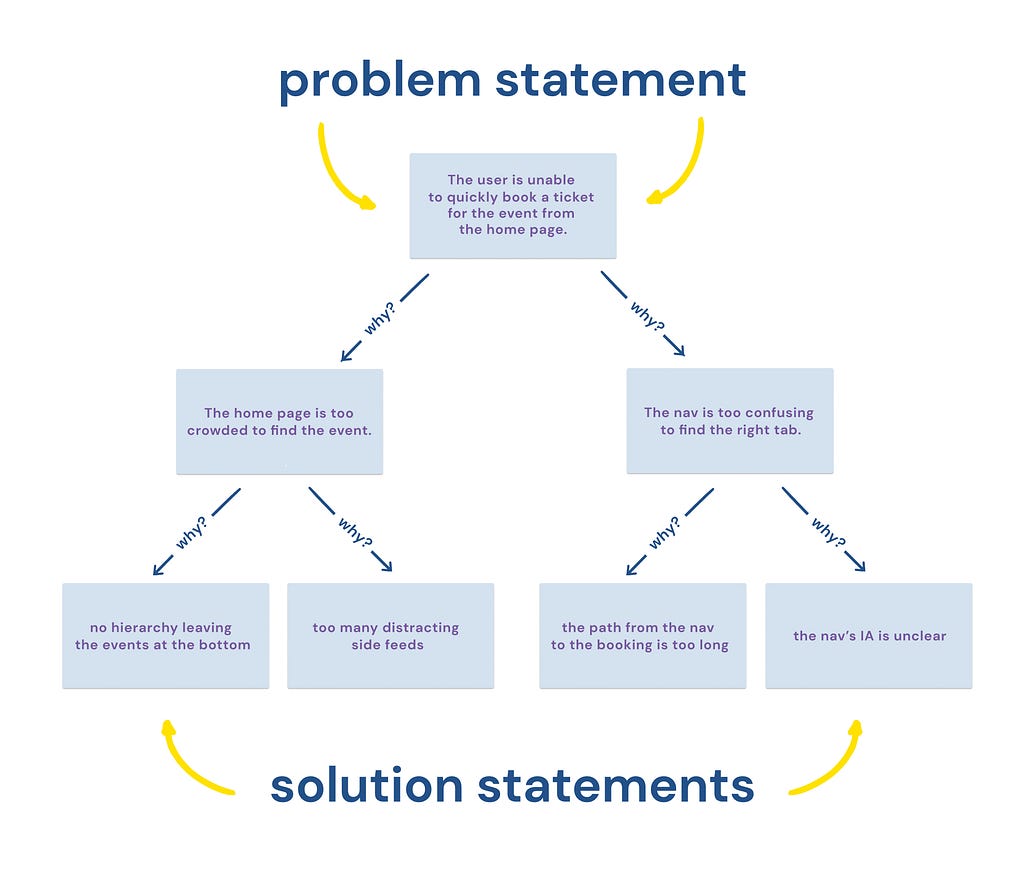A diagram of problem and solution statements showing different ways the website could be improved