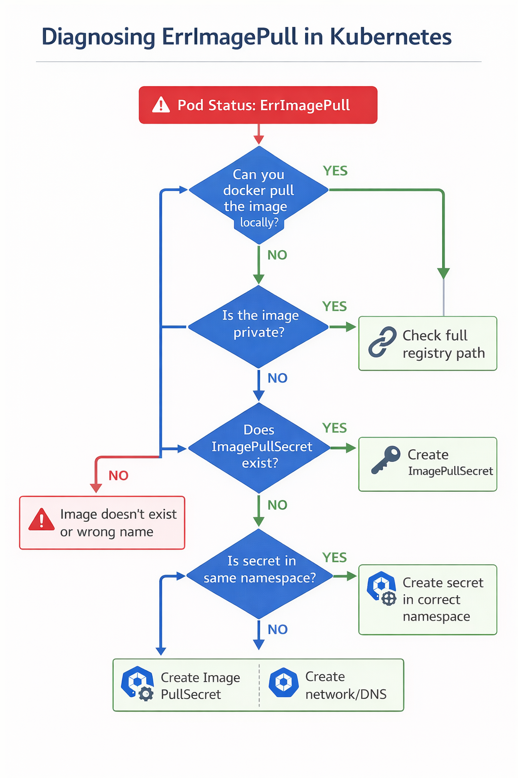 Kubernetes Error Series Day 3: ErrImagePull — When Kubernetes Can’t Even Start Trying